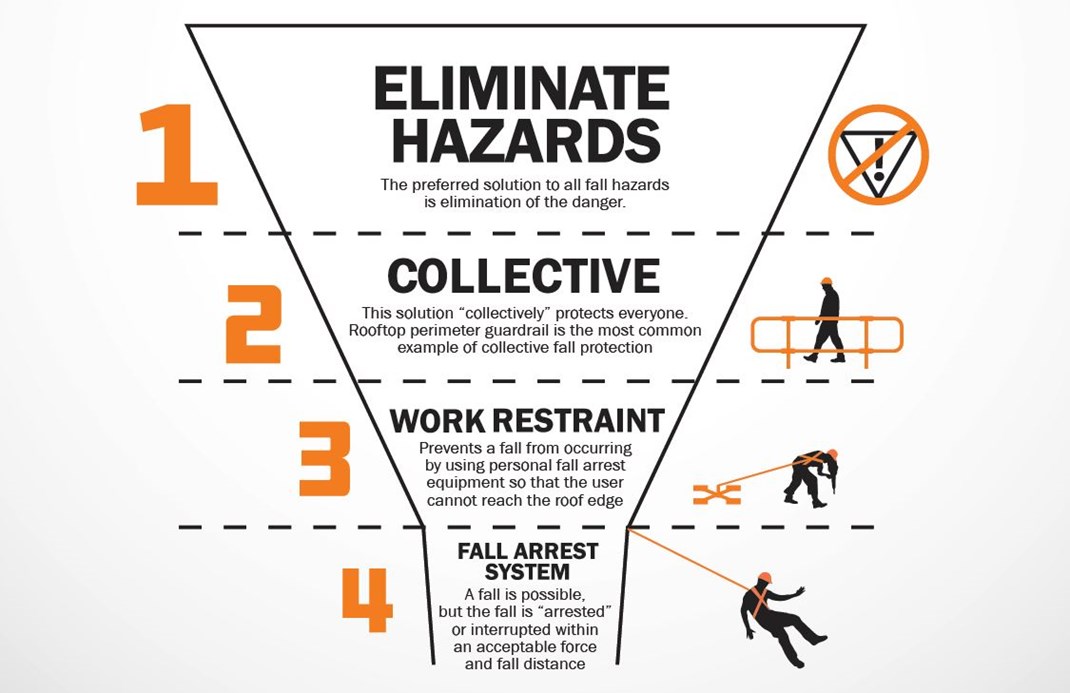 Hierarchy Fall Protection