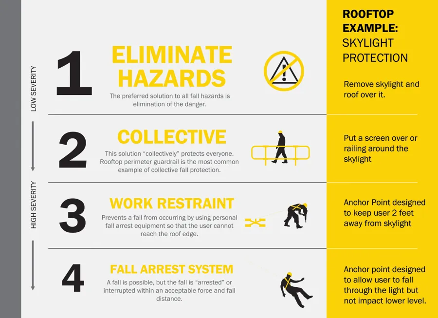 Unlocking Rooftop Safety: A Guide to the Hierarchy of Fall Protection ...